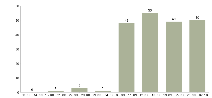 Работа по интересу в Перми - Число вакансий в Перми по специальности по интересу за 2 месяца