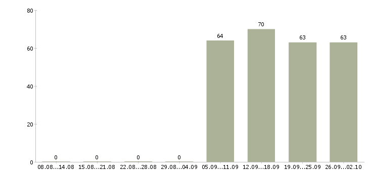 Работа помощник начальника в Перми - Число вакансий в Перми по специальности помощник начальника за 2 месяца
