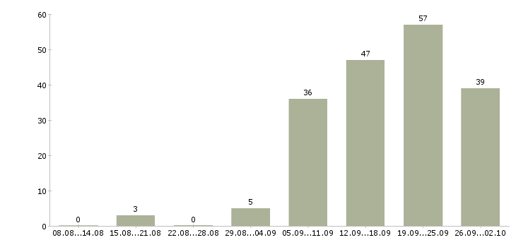 Работа стабильный доход в Самаре - Число вакансий в Самаре по специальности стабильный доход за 2 месяца