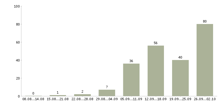Работа работа на дому в Саранске - Число вакансий в Саранске по специальности работа на дому за 2 месяца
