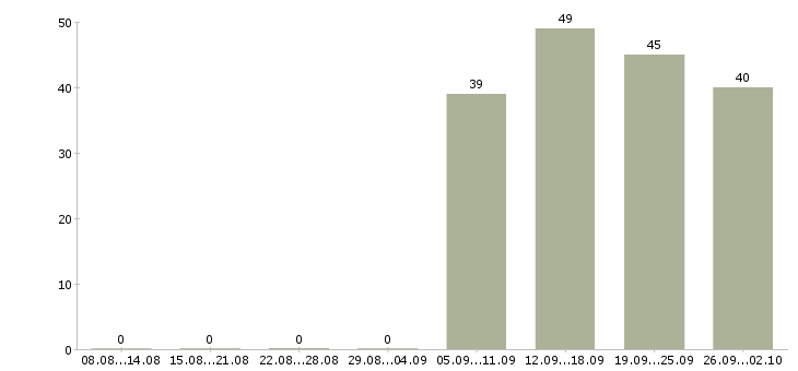 Работа оператор пк график в Смоленске - Число вакансий в Смоленске по специальности оператор пк график за 2 месяца