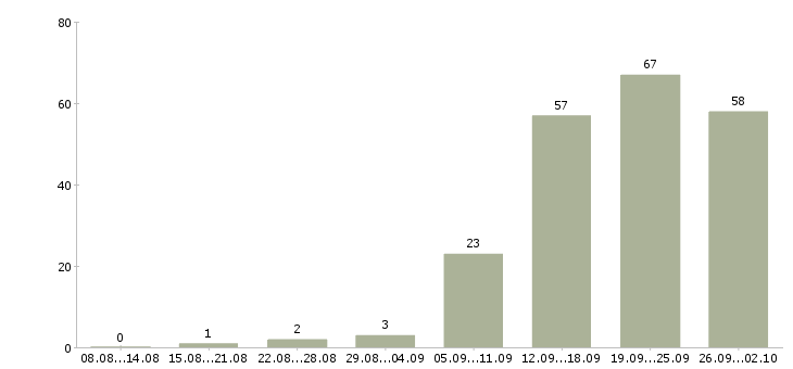 Работа специалист по работе на пк в Сочи - Число вакансий в Сочи по специальности специалист по работе на пк за 2 месяца