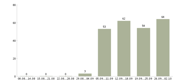 Работа менеджеры в отдел продаж в Ставрополе - Число вакансий в Ставрополе по специальности менеджеры в отдел продаж за 2 месяца