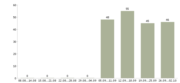 Работа администратор в офис продаж в Уфе - Число вакансий в Уфе по специальности администратор в офис продаж за 2 месяца