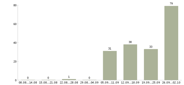 Работа банковский сотрудник в Уфе - Число вакансий в Уфе по специальности банковский сотрудник за 2 месяца