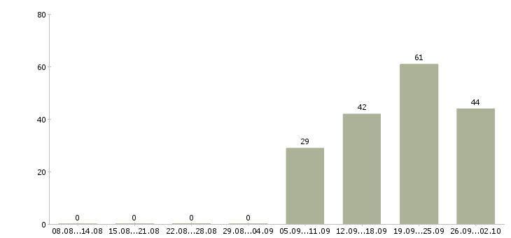 Работа производственный сотрудник в Уфе - Число вакансий в Уфе по специальности производственный сотрудник за 2 месяца