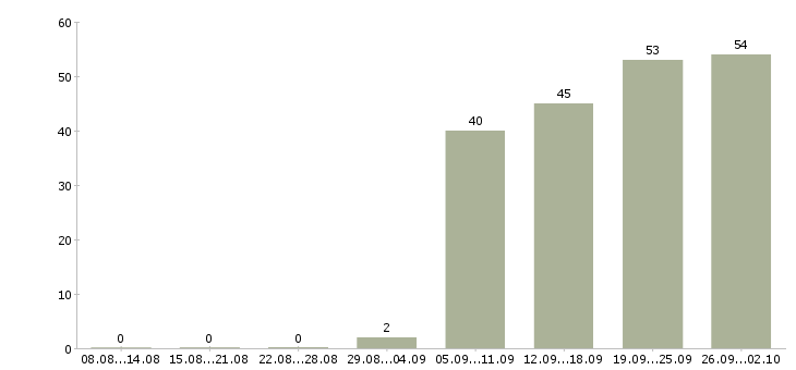 Работа менеджер по мероприятиям в Хабаровске - Число вакансий в Хабаровске по специальности менеджер по мероприятиям за 2 месяца