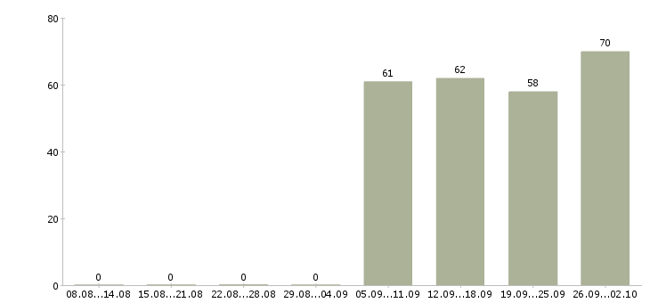 Работа продавец в отдел в Химках - Число вакансий в Химках по специальности продавец в отдел за 2 месяца