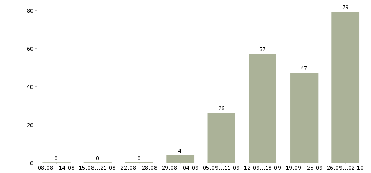 Работа приглашаю на работу в Чебоксарах - Число вакансий в Чебоксарах по специальности приглашаю на работу за 2 месяца