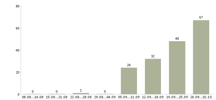 Работа на дому официальное оформление в Челябинске - Число вакансий в Челябинске по специальности на дому официальное оформление за 2 месяца