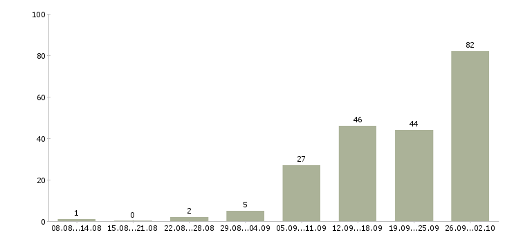 Работа рабочий по складу в Челябинске - Число вакансий в Челябинске по специальности рабочий по складу за 2 месяца