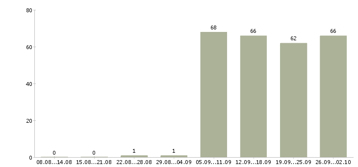 Работа секретарь в компанию в Челябинске - Число вакансий в Челябинске по специальности секретарь в компанию за 2 месяца