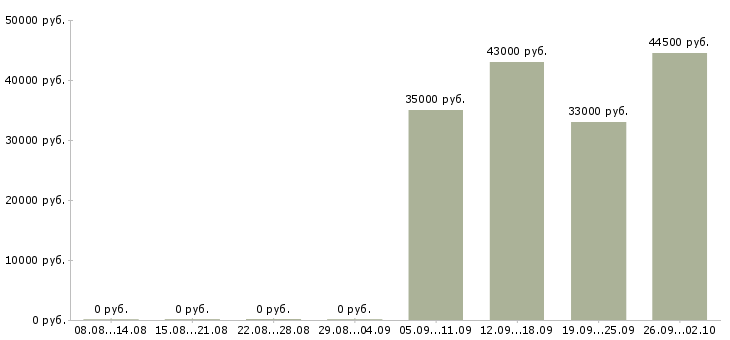 Вакансии администратор секретарь в Тамбове - Медиана зарплат администратор секретарь в Тамбове за 2 месяца