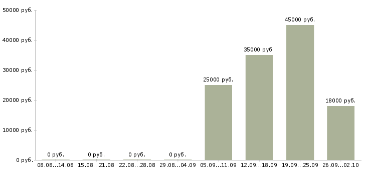 Вакансии бухгалтер на заработную плату в Самаре - Медиана зарплат бухгалтер на заработную плату в Самаре за 2 месяца
