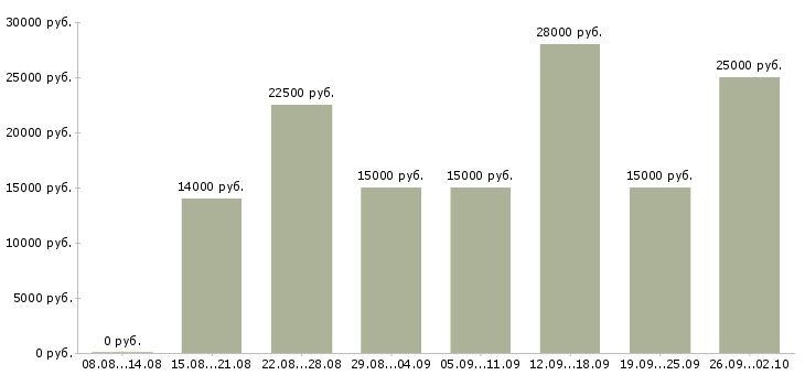 Вакансии в интернете на дому в Перми - Медиана зарплат в интернете на дому в Перми за 2 месяца
