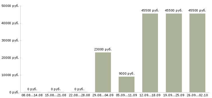 Вакансии водитель автомобиля категории с Башкортостан - Медиана зарплат водитель автомобиля категории с Башкортостан за 2 месяца