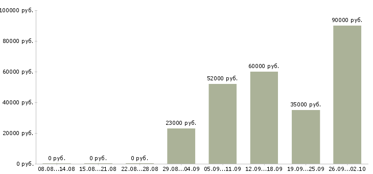 Вакансии водитель автомобиля с категорией с Башкортостан - Медиана зарплат водитель автомобиля с категорией с Башкортостан за 2 месяца
