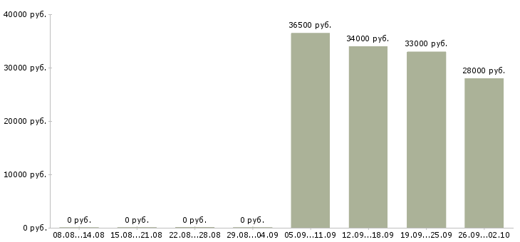 Вакансии водитель офиса Йошкар-ола - Медиана зарплат водитель офиса Йошкар-ола за 2 месяца