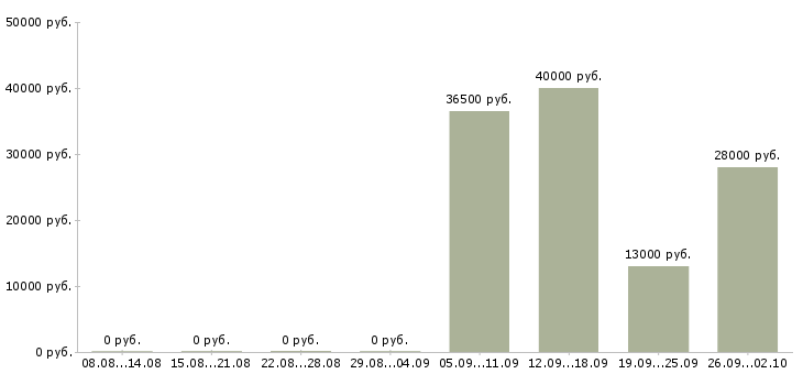 Вакансии водитель офиса в Бийске - Медиана зарплат водитель офиса в Бийске за 2 месяца