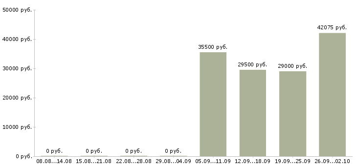 Вакансии грузчик в день в Белгороде - Медиана зарплат грузчик в день в Белгороде за 2 месяца