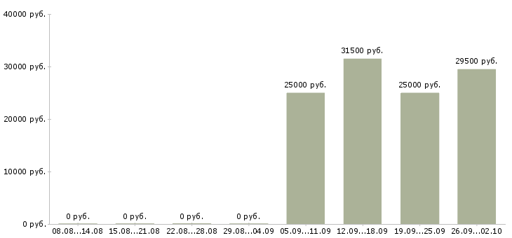 Вакансии грузчик комплектовщик в Бийске - Медиана зарплат грузчик комплектовщик в Бийске за 2 месяца