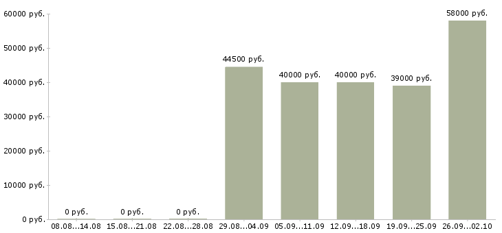 Вакансии грузчик на вахту Санкт-петербург - Медиана зарплат грузчик на вахту Санкт-петербург за 2 месяца