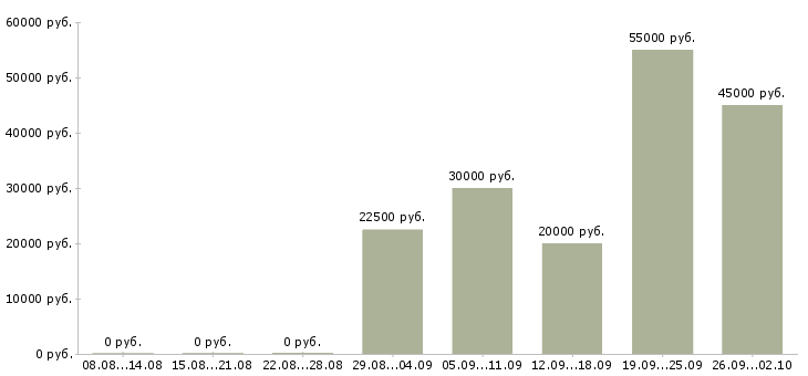 Вакансии зарабатывайте с нами Татарстан - Медиана зарплат зарабатывайте с нами Татарстан за 2 месяца