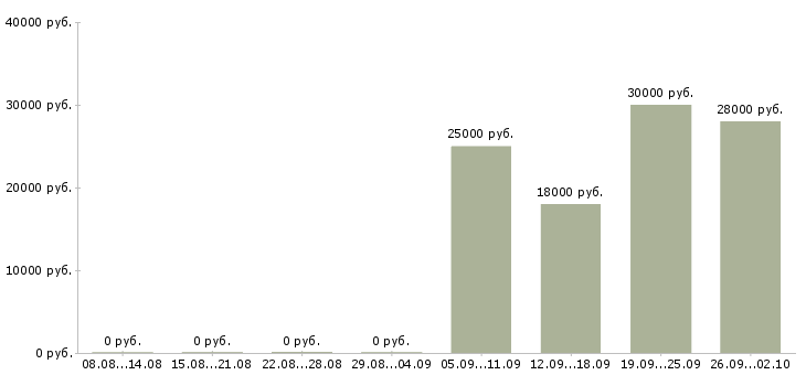 Вакансии инженер по Кабардино-балкария - Медиана зарплат инженер по Кабардино-балкария за 2 месяца