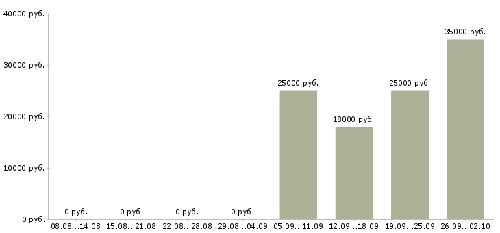 Вакансии кассир администратор Мордовия - Медиана зарплат кассир администратор Мордовия за 2 месяца