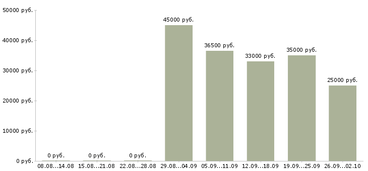 Вакансии кассир в ночь в Москве - Медиана зарплат кассир в ночь в Москве за 2 месяца