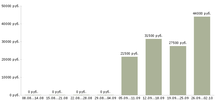Вакансии кладовщики в Махачкале - Медиана зарплат кладовщики в Махачкале за 2 месяца