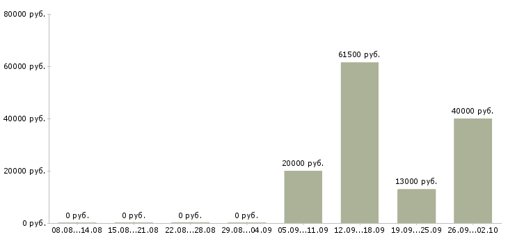 Вакансии контролер охранник в Кемерово - Медиана зарплат контролер охранник в Кемерово за 2 месяца