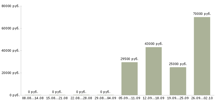 Вакансии контролеры в Волжском - Медиана зарплат контролеры в Волжском за 2 месяца