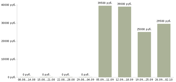 Вакансии контролеры в Саранске - Медиана зарплат контролеры в Саранске за 2 месяца