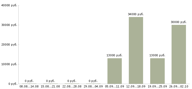Вакансии курьер водитель в Белгороде - Медиана зарплат курьер водитель в Белгороде за 2 месяца