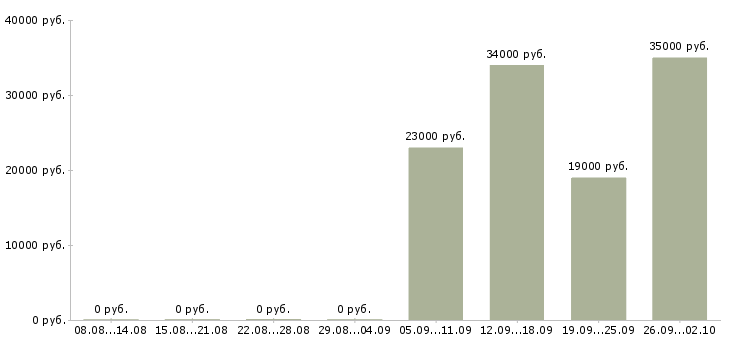 Вакансии курьер водитель в Курске - Медиана зарплат курьер водитель в Курске за 2 месяца