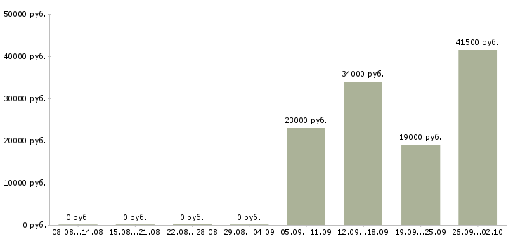 Вакансии курьер водитель в Сочи - Медиана зарплат курьер водитель в Сочи за 2 месяца