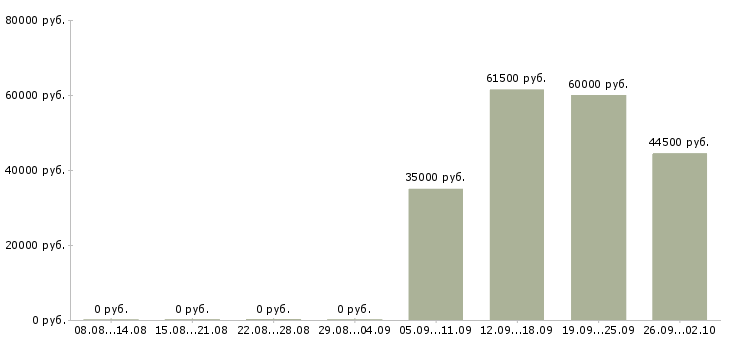Вакансии курьеры в Орле - Медиана зарплат курьеры в Орле за 2 месяца