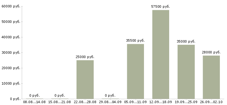 Вакансии менеджер администратор в Орле - Медиана зарплат менеджер администратор в Орле за 2 месяца