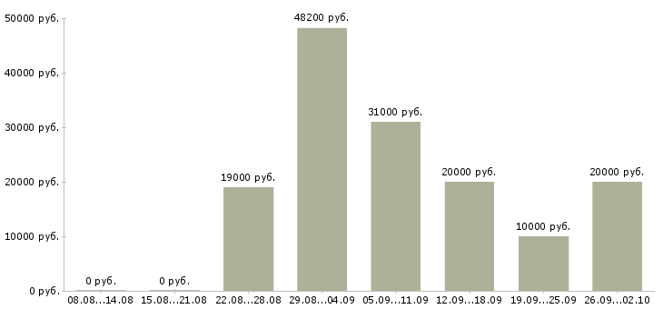 Вакансии менеджер в сети Удмуртия - Медиана зарплат менеджер в сети Удмуртия за 2 месяца