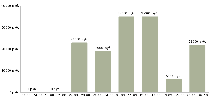 Вакансии менеджер дома в Ставрополе - Медиана зарплат менеджер дома в Ставрополе за 2 месяца