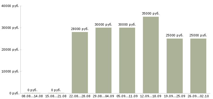 Вакансии менеджер по договорам в Архангельске - Медиана зарплат менеджер по договорам в Архангельске за 2 месяца