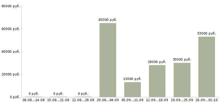 Вакансии менеджер по по продажам в Махачкале - Медиана зарплат менеджер по по продажам в Махачкале за 2 месяца