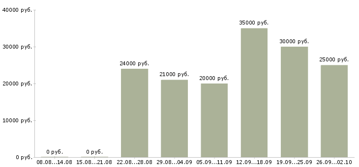 Вакансии менеджер по работе с клиентам в Пскове - Медиана зарплат менеджер по работе с клиентам в Пскове за 2 месяца