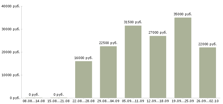 Вакансии менеджеры в офис в Ангарске - Медиана зарплат менеджеры в офис в Ангарске за 2 месяца