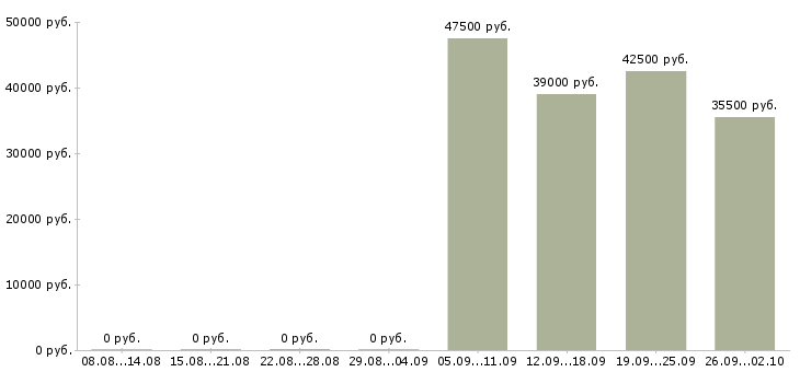 Вакансии мерчендайзеры в Пскове - Медиана зарплат мерчендайзеры в Пскове за 2 месяца
