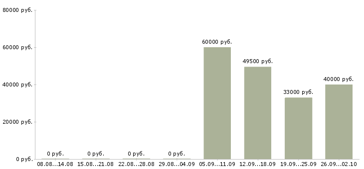 Вакансии начальник отдела продаж в Кургане - Медиана зарплат начальник отдела продаж в Кургане за 2 месяца