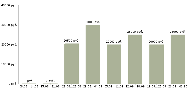Вакансии обучение и трудоустройство в Калининграде - Медиана зарплат обучение и трудоустройство в Калининграде за 2 месяца
