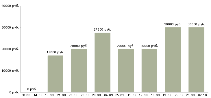 Вакансии онлайн в Волгограде - Медиана зарплат онлайн в Волгограде за 2 месяца