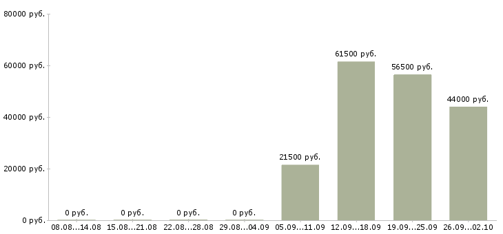 Вакансии охранник администратор в Владивостоке - Медиана зарплат охранник администратор в Владивостоке за 2 месяца